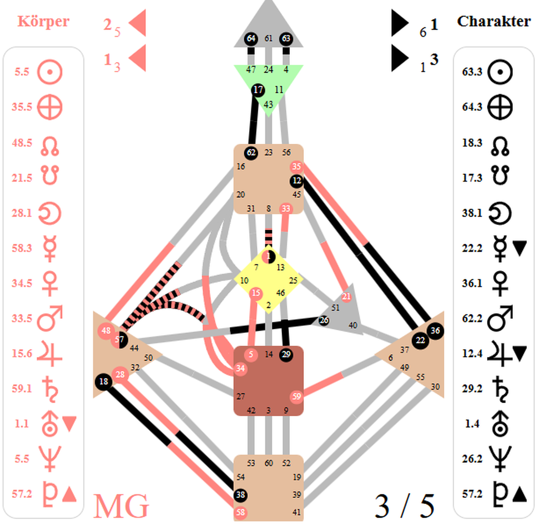 Neues Backend für Human Design: Schnelle Berechnung aller Bodychart-Daten